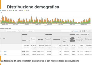 Distribuzione demografica
La fascia 25-34 sono I visitatori più numerosi e con migliore tasso di conversione
 