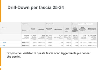 Drill-Down per fascia 25-34
Scopro che i visitatori di questa fascia sono leggermente più donne
che uomini.
 