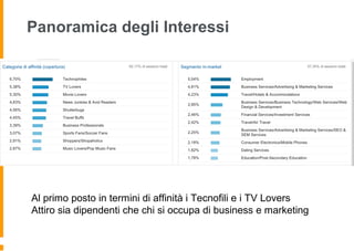 Panoramica degli Interessi
Al primo posto in termini di affinità i Tecnofili e i TV Lovers
Attiro sia dipendenti che chi si occupa di business e marketing
 
