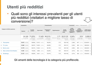 Utenti più redditizi
• Quali sono gli interessi prevalenti per gli utenti
più redditizi (visitatori a migliore tasso di
conversione)?
Gli amanti della tecnologia è la categoria più profitevole.
 