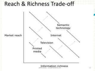 @ReneRojas rene@HUbBOG.com 12
Reach & Richness Trade-off
 