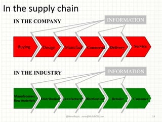 Buying Manufact Commercia DeliveryDesign
Manufacurers
Row materials ManufacturersDistribution Distribution Retailer Customer
Service
IN THE COMPANY
IN THE INDUSTRY
INFORMATION
INFORMATION
@ReneRojas rene@HUbBOG.com 14
In the supply chain
 