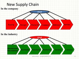 New Supply Chain
Manufacturinf
Row materials ManufacturDistribution Distibution Retailer Customer
Buying Manurfact Commerc DeliveryDesign Service
In the company
In the industry
cloud
cloud
@ReneRojas rene@HUbBOG.com 15
 