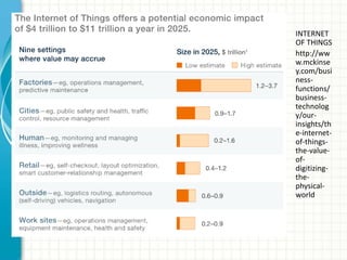 INTERNET
OF THINGS
http://ww
w.mckinse
y.com/busi
ness-
functions/
business-
technolog
y/our-
insights/th
e-internet-
of-things-
the-value-
of-
digitizing-
the-
physical-
world
 