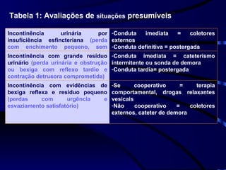 Tabela 1: Avaliações de  situações  presumíveis Incontinência urinária por insuficiência esfincteriana  (perda com enchimento pequeno, sem resíduo significativo) Conduta imediata = coletores externos Conduta definitiva = postergada Incontinência com grande resíduo urinário   (perda urinária e obstrução ou bexiga com reflexo tardio e contração detrusora comprometida) Conduta imediata = cateterismo intermitente ou sonda de demora Conduta tardia= postergada Incontinência com evidências de bexiga reflexa e resíduo pequeno   (perdas com urgência e esvaziamento satisfatório) Se cooperativo = terapia comportamental, drogas relaxantes vesicais Não cooperativo = coletores externos, cateter de demora 