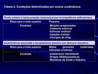 Tabela 2: Condições determinadas por exame urodinâmico Perda urinária à baixa pressão intravesical por incompetência esfincteriana Risco para o trato superior Pequeno Condutas Micções programadas Coletores externos Esfíncter artificial Injeções uretrais Cirurgias de  sling Incontinência associada a esvaziamento precário por detrusor hipoativo Risco para o trato superior Médio (pressões moderadas, infecções urinárias) Condutas Cateterismo intermitente Drogas alfabloqueadoras Manobras de Credé e Valsalva 