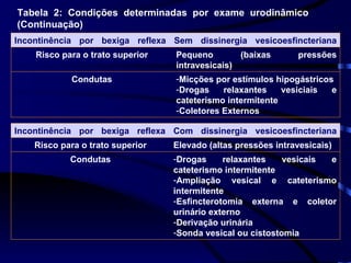 Tabela 2: Condições determinadas por exame urodinâmico (Continuação) Incontinência por bexiga reflexa Sem dissinergia vesicoesfincteriana (espinal) Risco para o trato superior Pequeno (baixas pressões intravesicais) Condutas Micções por estímulos hipogástricos Drogas relaxantes vesiciais e cateterismo intermitente Coletores Externos Incontinência por bexiga reflexa Com dissinergia vesicoesfincteriana (espinal) Risco para o trato superior Elevado (altas pressões intravesicais) Condutas Drogas relaxantes vesicais e cateterismo intermitente Ampliação vesical e cateterismo intermitente Esfincterotomia externa e coletor urinário externo Derivação urinária Sonda vesical ou cistostomia 