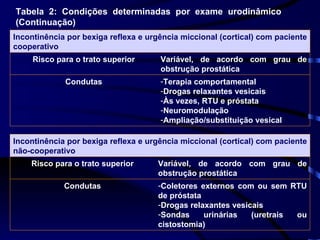 Tabela 2: Condições determinadas por exame urodinâmico (Continuação) Incontinência por bexiga reflexa e urgência miccional (cortical) com paciente cooperativo Risco para o trato superior Variável, de acordo com grau de obstrução prostática Condutas Terapia comportamental Drogas relaxantes vesicais Às vezes, RTU e próstata Neuromodulação Ampliação/substituição vesical Incontinência por bexiga reflexa e urgência miccional (cortical) com paciente não-cooperativo Risco para o trato superior Variável, de acordo com grau de obstrução prostática Condutas Coletores externos com ou sem RTU de próstata Drogas relaxantes vesicais Sondas urinárias (uretrais ou cistostomia) 