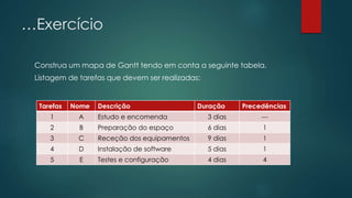 …Exercício 
Construa um mapa de Gantt tendo em conta a seguinte tabela. 
Listagem de tarefas que devem ser realizadas: 
Tarefas Nome Descrição Duração Precedências 
1 A Estudo e encomenda 3 dias --- 
2 B Preparação do espaço 6 dias 1 
3 C Receção dos equipamentos 9 dias 1 
4 D Instalação de software 5 dias 1 
5 E Testes e configuração 4 dias 4 
 