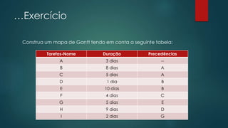 …Exercício 
Construa um mapa de Gantt tendo em conta a seguinte tabela: 
Tarefas-Nome Duração Precedências 
A 3 dias -- 
B 8 dias A 
C 5 dias A 
D 1 dia B 
E 10 dias B 
F 4 dias C 
G 5 dias E 
H 9 dias D 
I 2 dias G 
 