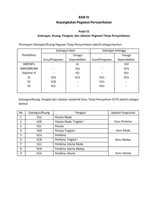 BAB IV
Kepangkatan Pegawai Persyarikatan
Pasal 11
Golongan, Ruang, Pangkat, dan Jabatan Pegawai Tetap Persyarikatan
Penetapan Golongan/Ruang Pegawai Tetap Persyarikatan adalah sebagai berikut :
Pendidikan
Golongan Awal Golongan tertinggi
Guru/Pengawas
Tenaga
kependidikan Guru/Pengawas
Tenaga
Kependidikan
SMP/MTs
SMA/SMK/MA
Diploma III
S1
S2
S3
-
-
III/a
III/b
III/c
I/c
II/a
II/c
III/a
-
-
-
-
IV/c
IV/c
IV/e
II/d
III/a
III/c
IV/a
-
-
Golongan/Ruang, Pangkat dan Jabatan akademik Guru Tetap Persyarikan (GTP) adalah sebagai
berikut:
No Golongan/Ruang Pangkat Jabatan Fungsional
1 III/a Penata Muda
Guru Pertama2 III/b Penata Muda Tingkat I
3 III/c Penata
Guru Muda4 III/d Penata Tingkat I
5 IV/a Pembina
Guru Madya6 IV/b Pembina Tingkat I
7 IV/c Pembina Utama Muda
8 IV/d Pembina Utama Madya
Guru Utama9 IV/e Pembina Utama
 