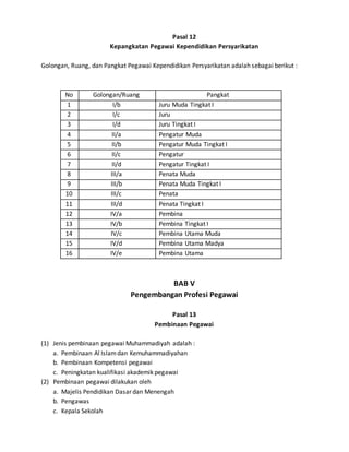 Pasal 12
Kepangkatan Pegawai Kependidikan Persyarikatan
Golongan, Ruang, dan Pangkat Pegawai Kependidikan Persyarikatan adalah sebagai berikut :
No Golongan/Ruang Pangkat
1 I/b Juru Muda Tingkat I
2 I/c Juru
3 I/d Juru Tingkat I
4 II/a Pengatur Muda
5 II/b Pengatur Muda Tingkat I
6 II/c Pengatur
7 II/d Pengatur Tingkat I
8 III/a Penata Muda
9 III/b Penata Muda Tingkat I
10 III/c Penata
11 III/d Penata Tingkat I
12 IV/a Pembina
13 IV/b Pembina Tingkat I
14 IV/c Pembina Utama Muda
15 IV/d Pembina Utama Madya
16 IV/e Pembina Utama
BAB V
Pengembangan Profesi Pegawai
Pasal 13
Pembinaan Pegawai
(1) Jenis pembinaan pegawai Muhammadiyah adalah :
a. Pembinaan Al Islamdan Kemuhammadiyahan
b. Pembinaan Kompetensi pegawai
c. Peningkatan kualifikasi akademik pegawai
(2) Pembinaan pegawai dilakukan oleh
a. Majelis Pendidikan Dasar dan Menengah
b. Pengawas
c. Kepala Sekolah
 