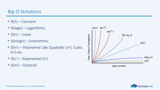 © Dot Net Tricks Innovation Pvt. Ltd. | All rights Reserved.
• O(1) – Constant
• O(logn) – Logarithmic
• O(n) – Linear
• O(nlogn) – Linearithmic
• O(nc
) – Polynomial Like Quadratic (n2
), Cubic
(n3
) etc.
• O(cn
) – Exponential (2n
)
• O(n!) – Factorial
Big-O Notations
 