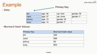 @chbatey
Example
• Data:
• Murmer3 Hash Values:
jim age: 36 car: ford gender: M
carol age: 37 car: bmw gender: F
johnny age: 12 gender: M
suzy: age: 10 gender: F
Primary Key Murmur3 hash value
jim 350
carol 998
johnny 50
suzy 600
Primary Key
 