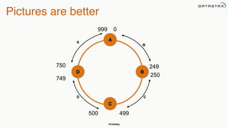 @chbatey
Pictures are better
A
B
C
D
999
249
499
750
749
0
250
500
B
CD
A
 