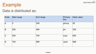 @chbatey
Example
Data is distributed as:
Node Start range End range Primary
key
Hash value
A 0 249 johnny 50
B 250 499 jim 350
C 500 749 suzy 600
D 750 999 carol 998
 