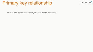Primary key relationship
PRIMARY KEY ((weatherstation_id),year,month,day,hour)
 
