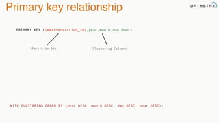 Primary key relationship
PRIMARY KEY ((weatherstation_id),year,month,day,hour)
Partition Key Clustering Columns
WITH CLUSTERING ORDER BY (year DESC, month DESC, day DESC, hour DESC);
 