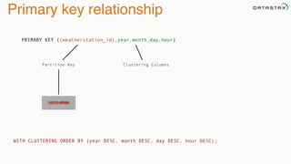 Primary key relationship
PRIMARY KEY ((weatherstation_id),year,month,day,hour)
Partition Key Clustering Columns
10010:99999
WITH CLUSTERING ORDER BY (year DESC, month DESC, day DESC, hour DESC);
 