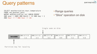 Query patterns
• Range queries
• “Slice” operation on disk
SELECT weatherstation,hour,temperature
FROM raw_weather_data
WHERE weatherstation_id=‘10010:99999'
AND year = 2005 AND month = 12 AND day = 1
AND hour >= 7 AND hour <= 10;
Single seek on disk
2005:12:1:12
-5.4
2005:12:1:11
-4.9
2005:12:1:7
-5.6-5.1
2005:12:1:8
-4.9
2005:12:1:9
10010:99999
-5.3
2005:12:1:10
Partition key for locality
 