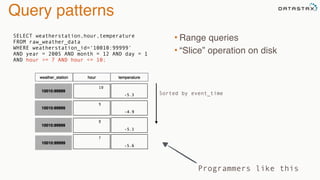 Query patterns
• Range queries
• “Slice” operation on disk
Programmers like this
Sorted by event_time
2005:12:1:7
-5.6
2005:12:1:8
-5.1
2005:12:1:9
-4.9
10010:99999
10010:99999
10010:99999
weather_station hour temperature
2005:12:1:10
-5.3
10010:99999
SELECT weatherstation,hour,temperature
FROM raw_weather_data
WHERE weatherstation_id=‘10010:99999'
AND year = 2005 AND month = 12 AND day = 1
AND hour >= 7 AND hour <= 10;
 