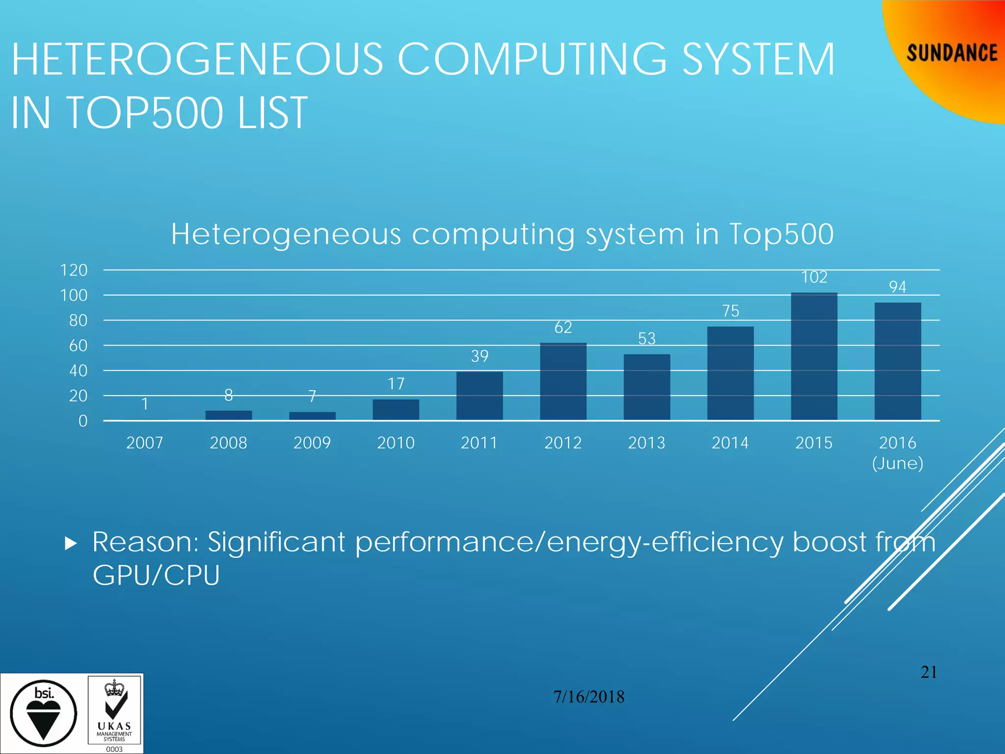 HETEROGENEOUS COMPUTING SYSTEM
IN TOP500 LIST
 Reason: Significant performance/energy-efficiency boost from
GPU/CPU
1
8 7
17
39
62
53
75
102
94
0
20
40
60
80
100
120
2007 2008 2009 2010 2011 2012 2013 2014 2015 2016
(June)
Heterogeneous computing system in Top500
7/16/2018
21
 