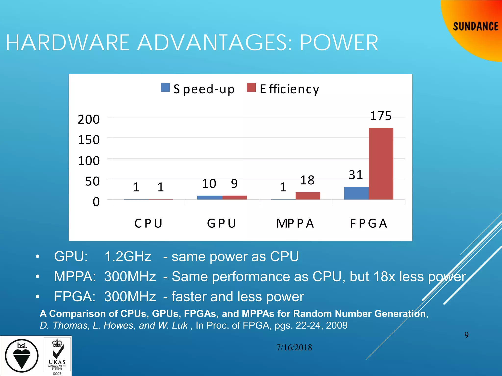HARDWARE ADVANTAGES: POWER
A Comparison of CPUs, GPUs, FPGAs, and MPPAs for Random Number Generation,
D. Thomas, L. Howes, and W. Luk , In Proc. of FPGA, pgs. 22-24, 2009
1 10 1
31
1 9 18
175
0
50
100
150
200
C P U G P U MP P A F P G A
S peed-up E fficiency
• GPU: 1.2GHz - same power as CPU
• MPPA: 300MHz - Same performance as CPU, but 18x less power
• FPGA: 300MHz - faster and less power
7/16/2018
9
 