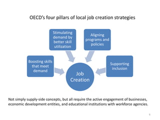 6 
OECD’s four pillars of local job creation strategies 
Job 
Creation 
Boosting skills 
that meet 
demand 
Stimulating 
demand by 
better skill 
utilization 
Aligning 
programs and 
policies 
Supporting 
inclusion 
Not simply supply-side concepts, but all require the active engagement of businesses, 
economic development entities, and educational institutions with workforce agencies. 
 