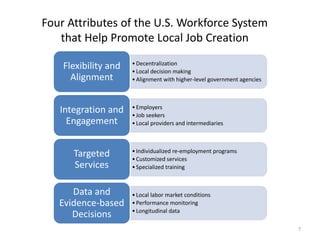 • Decentralization 
• Local decision making 
• Alignment with higher-level government agencies 
Flexibility and 
Alignment 
•Employers 
• Job seekers 
• Local providers and intermediaries 
Integration and 
Engagement 
• Individualized re-employment programs 
• Customized services 
• Specialized training 
Targeted 
Services 
• Local labor market conditions 
• Performance monitoring 
• Longitudinal data 
Data and 
Evidence-based 
Decisions 
7 
Four Attributes of the U.S. Workforce System 
that Help Promote Local Job Creation 
 