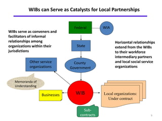 9 
WIBs can Serve as Catalysts for Local Partnerships 
Federal 
State 
County 
Government 
WIB 
WIA 
Local organizations: 
Under contract 
Sub-contracts 
WIBs serve as conveners and 
facilitators of informal 
relationships among 
organizations within their 
jurisdictions 
Other service 
organizations 
Businesses 
Horizontal relationships 
extend from the WIBs 
to their workforce 
intermediary partners 
and local social service 
organizations 
Memoranda of 
Understanding 
 