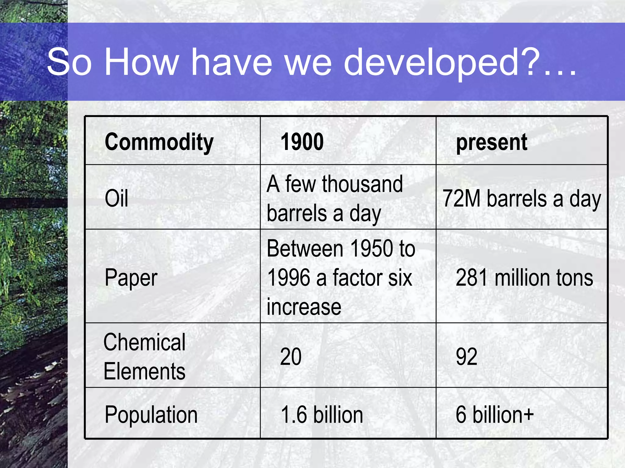 So How have we developed?… 92 20 Chemical Elements 6 billion+ 1.6 billion Population 281 million tons Between 1950 to 1996 a factor six increase Paper 72M barrels a day A few thousand barrels a day Oil present 1900 Commodity 