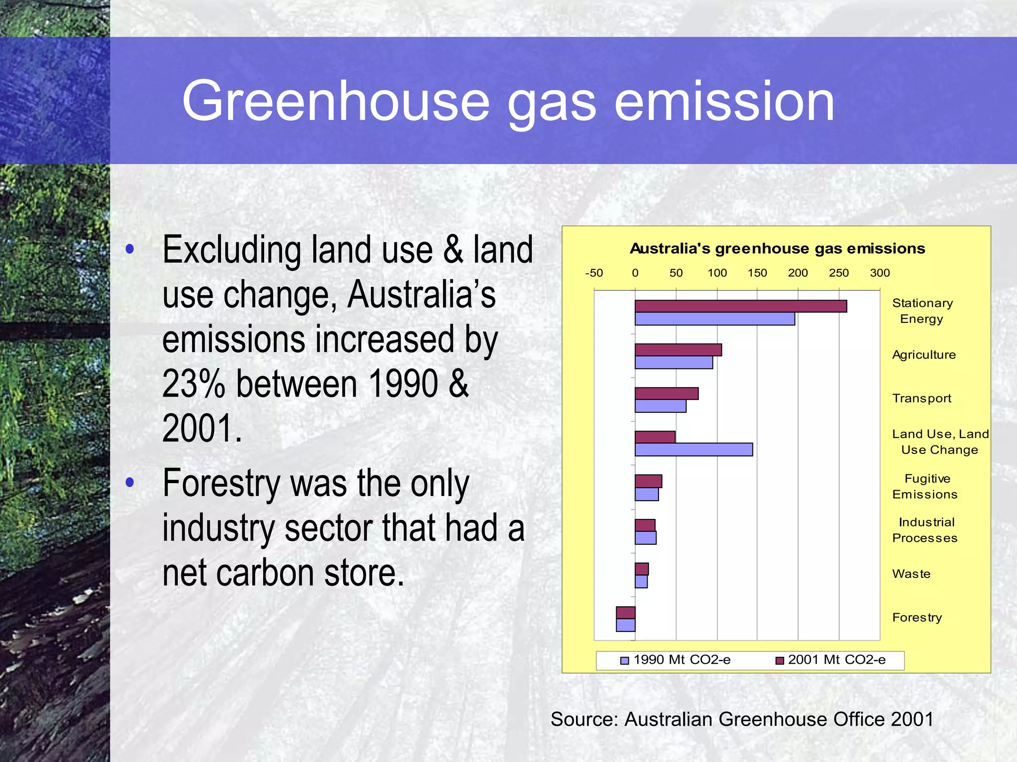 Greenhouse gas emission Excluding land use & land use change, Australia’s emissions increased by 23% between 1990 & 2001. Forestry was the only industry sector that had a net carbon store. Source: Australian Greenhouse Office 2001 