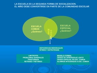LA ESCUELA ES LA SEGUNDA FORMA DE SOCIALIZACION.
EL NIÑO DEBE CONVERTIRSE EN PARTE DE LA COMUNIDAD ESCOLAR
ESCUELA
COMUN
¿Quiénes?
ESCUELA
ESPECIAL
¿Quiénes?
ZONA
OSCURA
DEFICIENCIAS INDIVIDUALES
RITMOS Y ESTRATEGIAS
MODELO FORMAL
GRADO DE APRENDIZAJE LENTO
GRADO ESPECIAL EN ESC. COMUN
ALUMNOS INTEGRADOS A ESC .COMUN
LIMITROFES
PROBLEMAS GENERALES
TRASTORNOS
RETRASO Y RETARDO
 