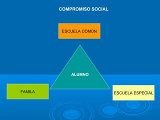 COMPROMISO SOCIAL
ALUMNO
FAMILA ESCUELA ESPECIAL
ESCUELA COMÚN
 