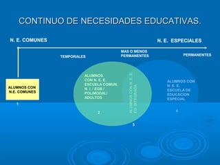 CONTINUO DE NECESIDADES EDUCATIVAS.CONTINUO DE NECESIDADES EDUCATIVAS.
N. E. COMUNES N. E. ESPECIALES
ALUMNOS
CON N. E.
COMUNES
ALUMNOS
CON N. E. E.
ESCUELA COMUN.
N. I. / EGB /
POLIMODAL/
ADULTOS
ALUMNOSCONN.E.E.
ED.INTEGRADA
ALUMNOS CON
N. E. E.
ESCUELA DE
EDUCACION
ESPECIAL
1
2 4
3
TEMPORALES PERMANENTES
MAS O MENOS
PERMANENTES
ALUMNOS CON
N.E. COMUNES
 