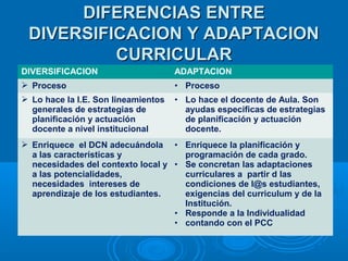 DIFDIFEREERENCIASNCIAS EENTRNTREE
DIVDIVEERSIFICACION Y ADAPTACIONRSIFICACION Y ADAPTACION
CURRICULARCURRICULAR
DIVERSIFICACION ADAPTACION
 Proceso • Proceso
 Lo hace la I.E. Son lineamientos
generales de estrategias de
planificación y actuación
docente a nivel institucional
• Lo hace el docente de Aula. Son
ayudas especificas de estrategias
de planificación y actuación
docente.
 Enriquece el DCN adecuándola
a las características y
necesidades del contexto local y
a las potencialidades,
necesidades intereses de
aprendizaje de los estudiantes.
• Enriquece la planificación y
programación de cada grado.
• Se concretan las adaptaciones
curriculares a partir d las
condiciones de l@s estudiantes,
exigencias del curriculum y de la
Institución.
• Responde a la Individualidad
• contando con el PCC
 