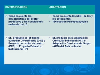 DIVERSIFICACION ADAPTACION
 Tiene en cuenta las
características del sector
productivo y las condiciones
reales de la I. E.
• Toma en cuenta las NEE de las y
los estudiantes.
• *Evaluación Psicopedagógica
 EL producto es el diseño
curricular Diversificado (D D) o
Proyecto curricular de centro
(PCC) o Proyecto Educativo
Institucional (PI
• EL producto es la Adaptación
Curricular Individual (ACI) o
Adaptación Curricular de Grupo
(ACG) del Aula inclusiva.
 