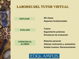 EXPLICAR EVALUAR ATENCION AL ALUMNO NO clases Aspectos fundamentales Tutoría Seguimiento prácticas Simulacros de evaluación Relación personal Afianzar motivación y autoestima Ambito humano: Reconocimiento LABORES DEL TUTOR VIRTUAL 