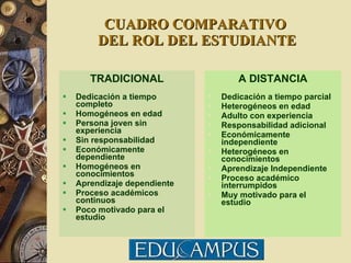 CUADRO COMPARATIVO  DEL ROL DEL ESTUDIANTE TRADICIONAL Dedicación a tiempo completo Homogéneos en edad Persona joven sin experiencia  Sin responsabilidad Económicamente dependiente Homogéneos en conocimientos Aprendizaje dependiente Proceso académicos continuos Poco motivado para el estudio A DISTANCIA Dedicación a tiempo parcial Heterogéneos en edad Adulto con experiencia Responsabilidad adicional Económicamente independiente Heterogéneos en conocimientos Aprendizaje Independiente Proceso académico interrumpidos Muy motivado para el estudio 