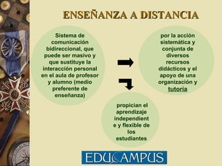 ENSEÑANZA A DISTANCIA Sistema de comunicación bidireccional, que puede ser masivo y que sustituye la interacción personal en el aula de profesor y alumno (medio preferente de enseñanza) por la acción sistemática y conjunta de diversos recursos didácticos y el apoyo de una organización y  tutoría propician el aprendizaje independiente y flexible de los estudiantes 