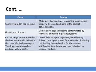 Cont. …
Cause Control
Sanitizers used in egg washing
• Make sure that sanitizers in washing solutions are
properly dissolved and used at the correct
concentrations.
Grease and oil stains
• Do not allow eggs to become contaminated by
lubricants on rollers in packing systems.
Certain drugs produce mottled
shells or white shells in breeds
that normally lay brown eggs.
The drug chlortetracycline
produces yellow shells.
• Do not feed to layers or pullets just before lay.
• Follow correct procedures for medication, including
not feeding the medication for the required
withholding time before eggs are collected, to
prevent residues.
 