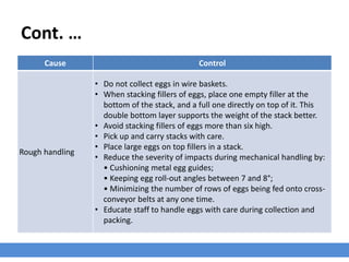 Cont. …
Cause Control
Rough handling
• Do not collect eggs in wire baskets.
• When stacking fillers of eggs, place one empty filler at the
bottom of the stack, and a full one directly on top of it. This
double bottom layer supports the weight of the stack better.
• Avoid stacking fillers of eggs more than six high.
• Pick up and carry stacks with care.
• Place large eggs on top fillers in a stack.
• Reduce the severity of impacts during mechanical handling by:
• Cushioning metal egg guides;
• Keeping egg roll-out angles between 7 and 8°;
• Minimizing the number of rows of eggs being fed onto cross-
conveyor belts at any one time.
• Educate staff to handle eggs with care during collection and
packing.
 