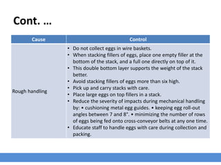 Cont. …
Cause Control
Rough handling
• Do not collect eggs in wire baskets.
• When stacking fillers of eggs, place one empty filler at the
bottom of the stack, and a full one directly on top of it.
• This double bottom layer supports the weight of the stack
better.
• Avoid stacking fillers of eggs more than six high.
• Pick up and carry stacks with care.
• Place large eggs on top fillers in a stack.
• Reduce the severity of impacts during mechanical handling
by: • cushioning metal egg guides. • keeping egg roll-out
angles between 7 and 8°. • minimizing the number of rows
of eggs being fed onto cross-conveyor belts at any one time.
• Educate staff to handle eggs with care during collection and
packing.
 