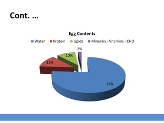 Cont. …
76%
12%
10%
2%
Egg Contents
Water Protein Lipids Minerals - Vitamins - CHO
 