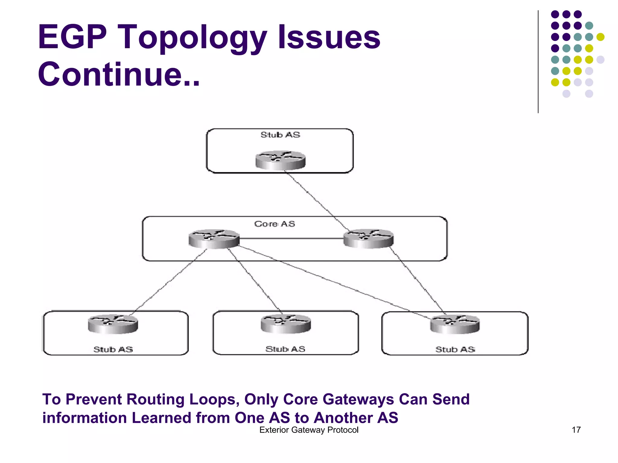 EGP Topology Issues Continue..  To Prevent Routing Loops, Only Core Gateways Can Send  information Learned from One AS to Another AS 