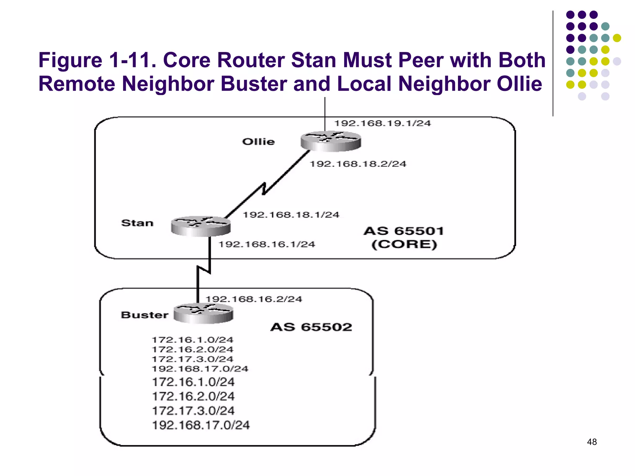 Figure 1-11. Core Router Stan Must Peer with Both Remote Neighbor Buster and Local Neighbor Ollie 