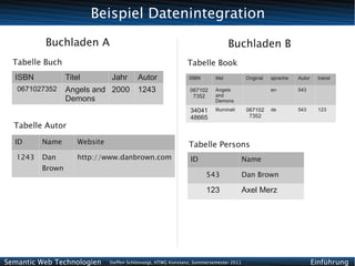 Beispiel Datenintegration
          Buchladen A                                                               Buchladen B
  Tabelle Buch                                                  Tabelle Book
  ISBN            Titel         Jahr       Autor                 ISBN       titel          Original   sprache   Autor    transl

   0671027352     Angels and 2000          1243                  067102     Angels                    en        543
                                                                  7352      and
                  Demons                                                    Demons

                                                                 34041      Illuminati     067102     de        543      123
                                                                 48665                      7352
  Tabelle Autor
  ID      Name        Website                                    Tabelle Persons
   1243   Dan         http://www.danbrown.com                    ID                       Name
          Brown
                                                                        543               Dan Brown

                                                                        123               Axel Merz




Semantic Web Technologien       Steffen Schlönvoigt, HTWG Konstanz, Sommersemester 2011                                 Einführung
 
