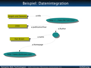 Beispiel: Datenintegration


       Angels and Demons                a:title
        Angels and Demons
                                                              http://.../isbn/0671027352
                                                               http://.../isbn/0671027352

             2000
              2000              a:publicationYear
                                                                            a:Author



                                           a:name
             Dan Brown
              Dan Brown

                                  a:Homepage




      http://www.danbrown.com
       http://www.danbrown.com




Semantic Web Technologien   Steffen Schlönvoigt, HTWG Konstanz, Sommersemester 2011         Einführung
 