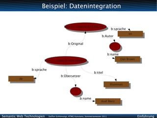 Beispiel: Datenintegration


                                           http://.../isbn/0-671-02735-2
                                            http://.../isbn/0-671-02735-2 b:sprache
                                                                                                       en
                                                                               b:Autor                  en

                                               b:Original


                                                                                       b:name
                                                                                                Dan Brown
                        http://.../isbn/3-404-14866-5                                            Dan Brown
                         http://.../isbn/3-404-14866-5

                 b:sprache
                                                                        b:titel
                                        b:Übersetzer
          de
           de
                                                                                        Illuminati
                                                                                          Illuminati



                                                          b:name
                                                                              Axel Merz
                                                                               Axel Merz



Semantic Web Technologien    Steffen Schlönvoigt, HTWG Konstanz, Sommersemester 2011                         Einführung
 