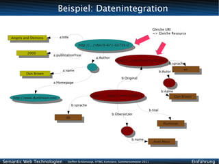 Beispiel: Datenintegration

                                                                                                 Gleiche URI
                                                                                                 => Gleiche Resource
   Angels and Demons           a:title
    Angels and Demons
                                             http://.../isbn/0-671-02735-2
                                              http://.../isbn/0-671-02735-2
           2000
            2000         a:publicationYear
                                                        a:Author
                                                                     http://.../isbn/0-671-02735-2
                                                                      http://.../isbn/0-671-02735-2b:sprache

                                 a:name                                                                                   en
                                                                                                         b:Autor           en
          Dan Brown
           Dan Brown
                                                                         b:Original
                         a:Homepage

                                                                                                          b:name
                                                     http://.../isbn/3-404-14866-5                                 Dan Brown
    http://www.danbrown.com                           http://.../isbn/3-404-14866-5                                 Dan Brown
     http://www.danbrown.com
                                         b:sprache
                                                                                               b:titel
                                                                   b:Übersetzer
                                    de
                                     de
                                                                                                           Illuminati
                                                                                                             Illuminati



                                                                                b:name
                                                                                                  Axel Merz
                                                                                                   Axel Merz




Semantic Web Technologien            Steffen Schlönvoigt, HTWG Konstanz, Sommersemester 2011                                    Einführung
 
